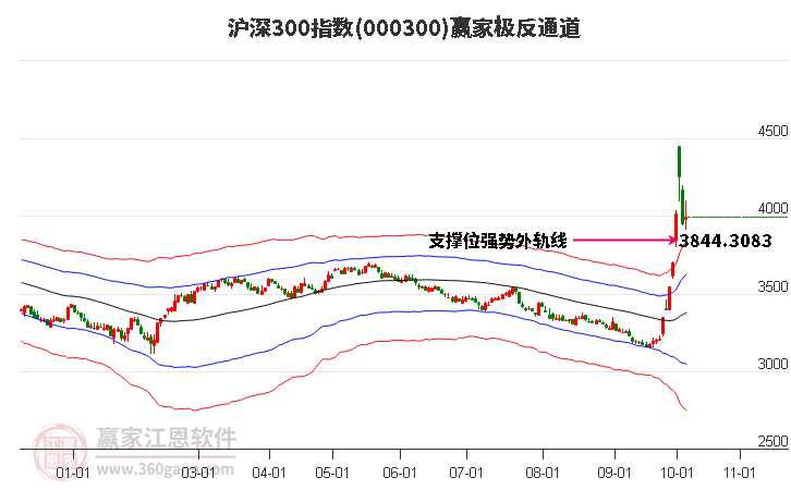 000300沪深300赢家极反通道工具