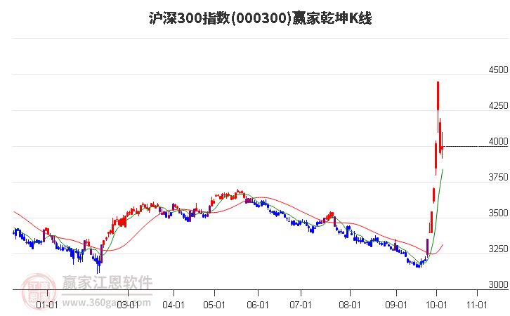 000300沪深300赢家乾坤K线工具