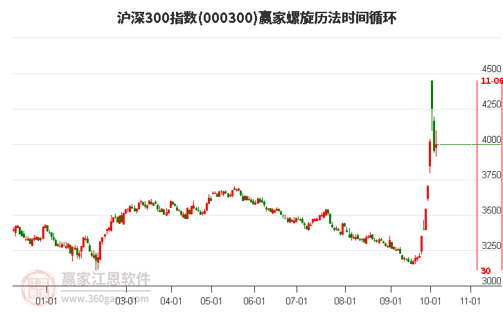 沪深300指数赢家螺旋历法时间循环工具