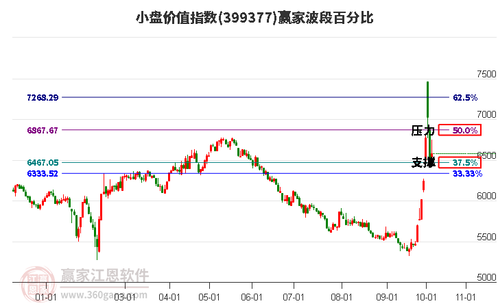 小盤價(jià)值指數(shù)贏家波段百分比工具