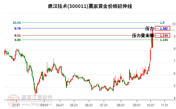 300011鼎汉技术黄金价格延伸线工具