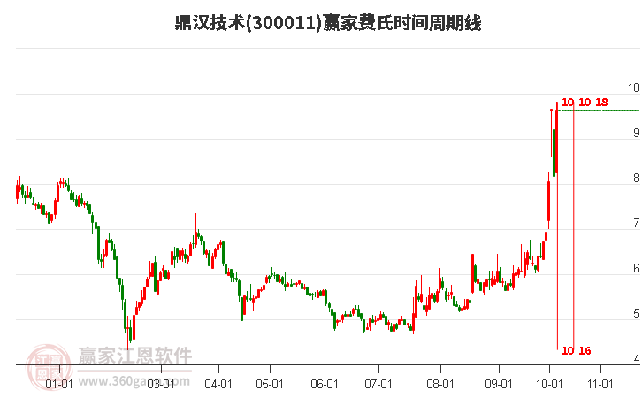 300011鼎汉技术费氏时间周期线工具