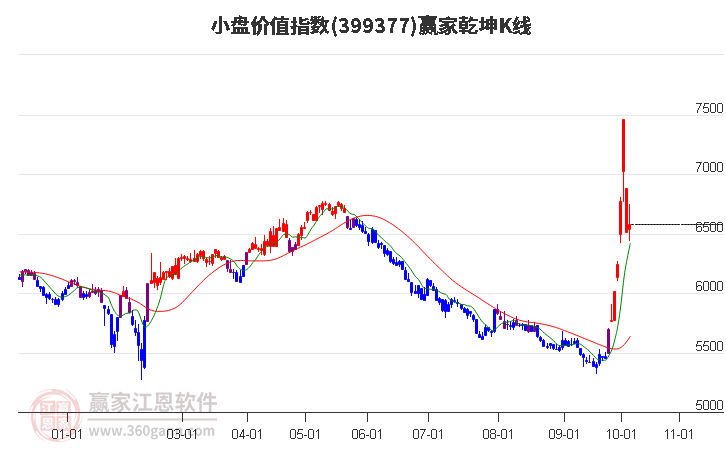 399377小盤價(jià)值贏家乾坤K線工具