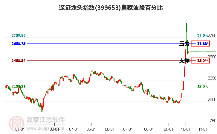 深證龍頭指數(shù)贏家波段百分比工具