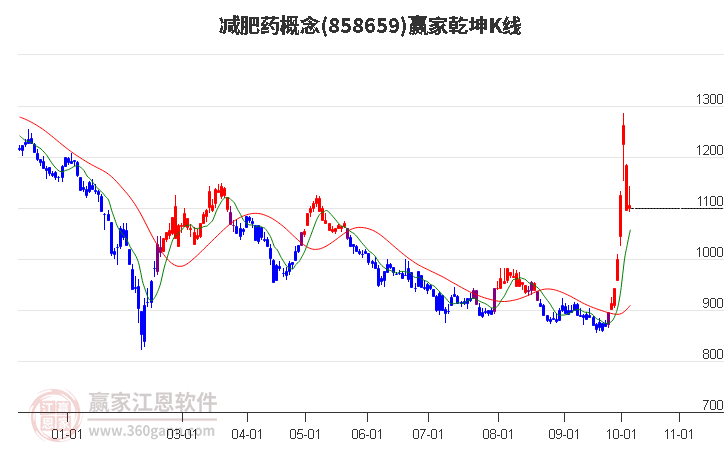 858659减肥药赢家乾坤K线工具