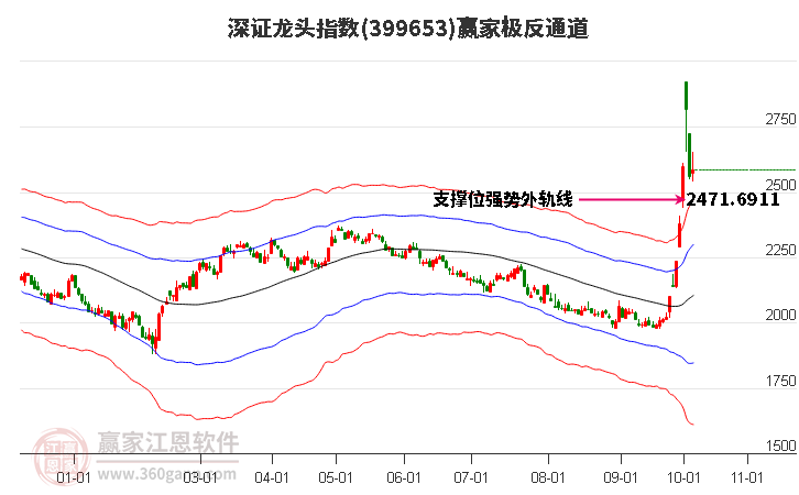 399653深證龍頭贏家極反通道工具