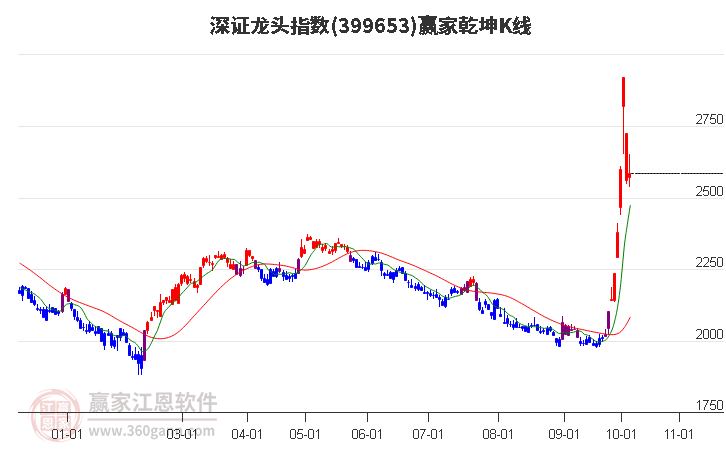 399653深證龍頭贏家乾坤K線工具