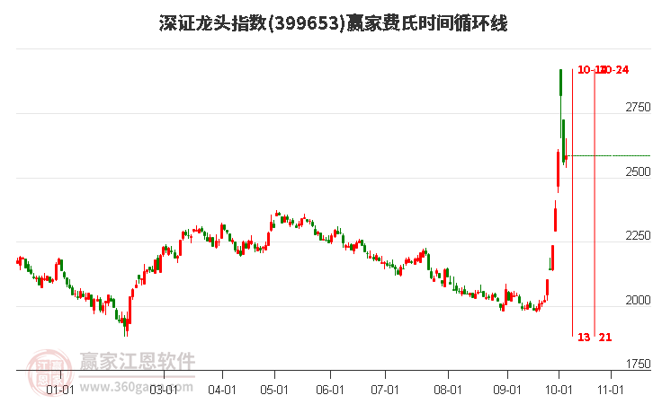 深證龍頭指數(shù)贏家費(fèi)氏時(shí)間循環(huán)線工具