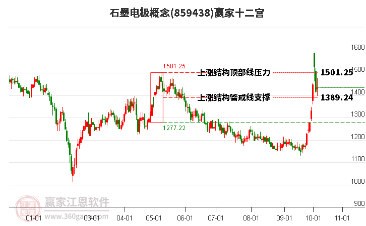 859438石墨电极赢家十二宫工具