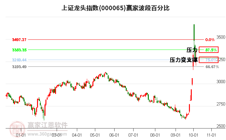 上证龙头指数赢家波段百分比工具