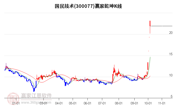 300077国民技术赢家乾坤K线工具