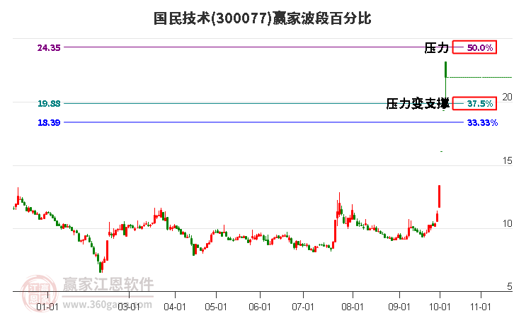 300077国民技术波段百分比工具