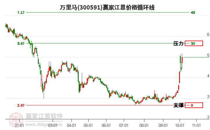 300591万里马江恩价格循环线工具