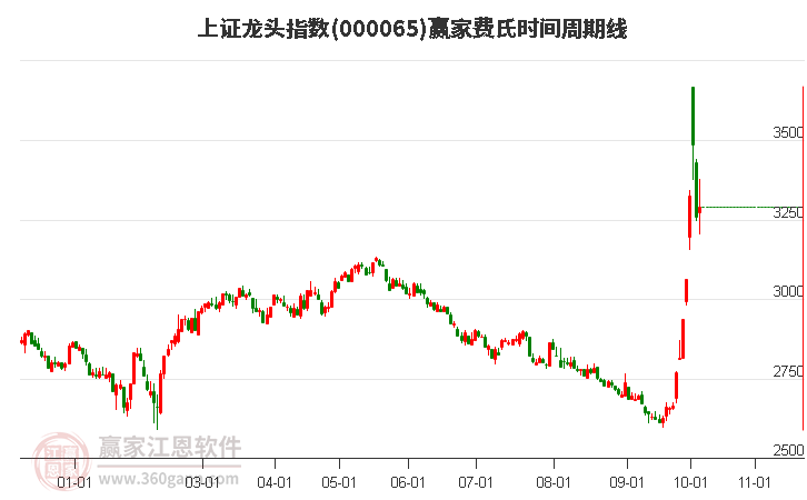 上证龙头指数赢家费氏时间周期线工具