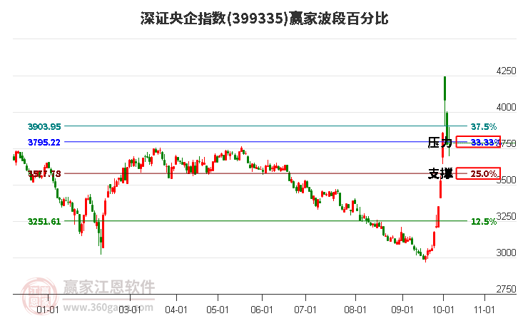 深證央企指數(shù)贏家波段百分比工具