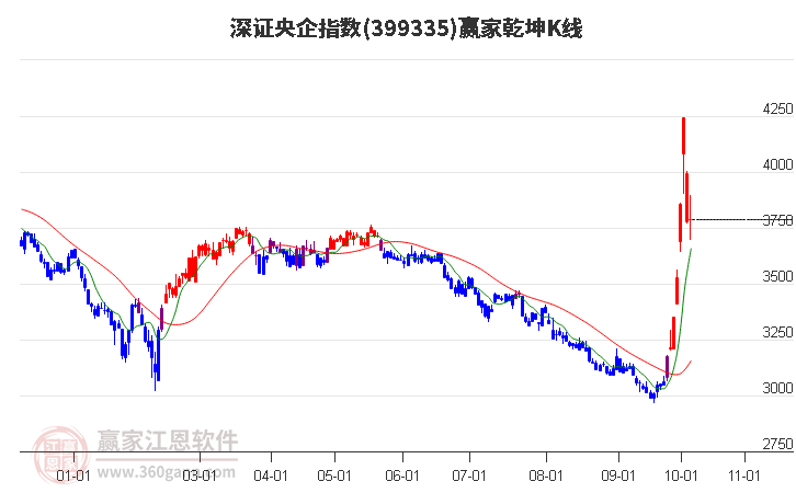 399335深證央企贏家乾坤K線工具