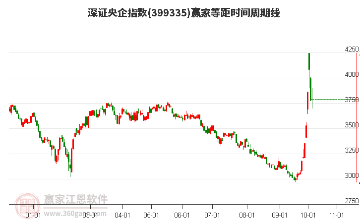 深證央企指數(shù)贏家等距時(shí)間周期線工具