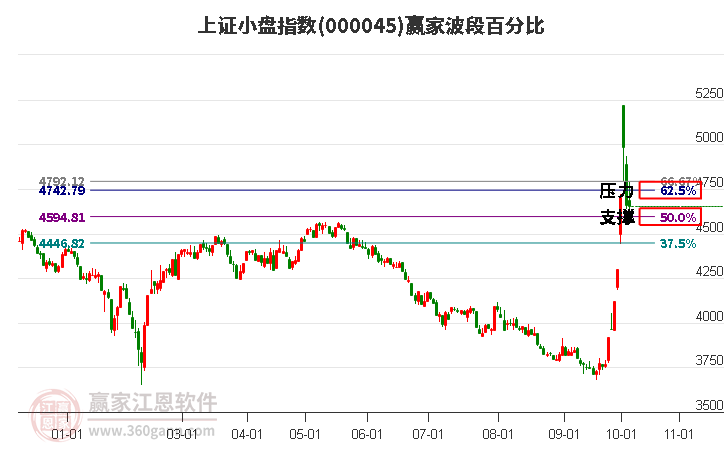 上证小盘指数赢家波段百分比工具