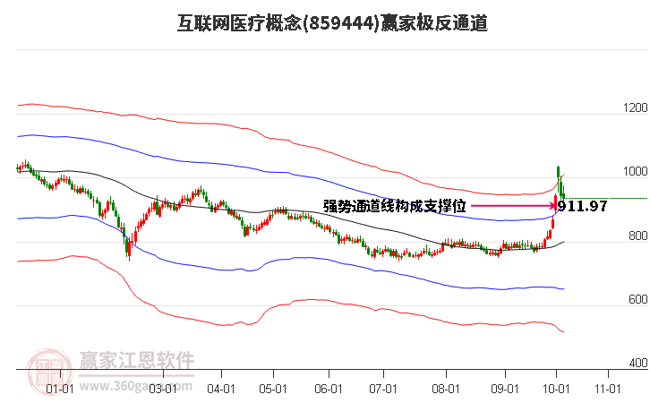 859444互联网医疗赢家极反通道工具