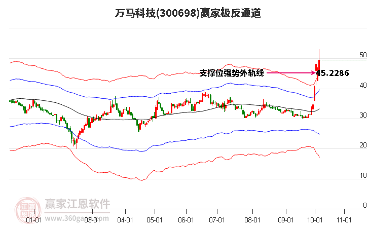 300698万马科技赢家极反通道工具