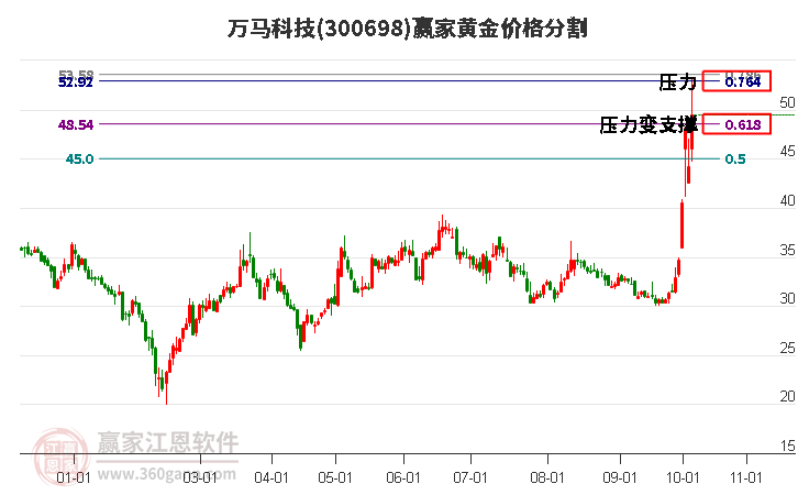 300698万马科技黄金价格分割工具