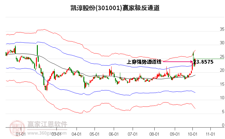 301001凯淳股份赢家极反通道工具