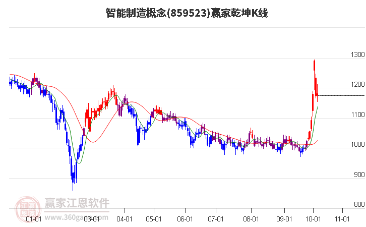 859523智能制造贏家乾坤K線工具 859523智能制造贏家乾坤K線工具