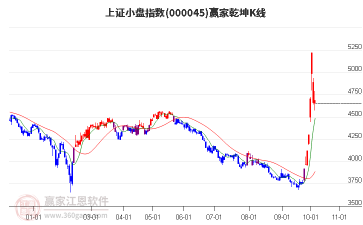 000045深纺织Ａ赢家乾坤K线工具