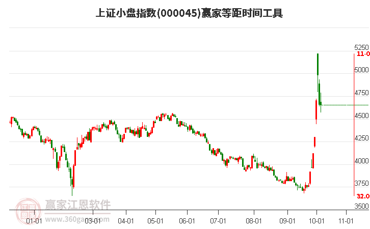 上证小盘指数赢家等距时间周期线工具