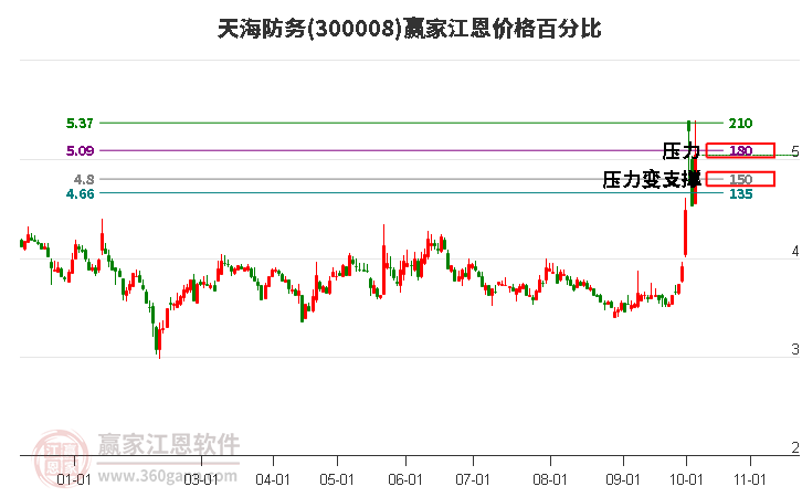 300008天海防务江恩价格百分比工具