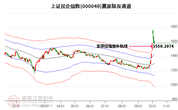 000049上证民企赢家极反通道工具