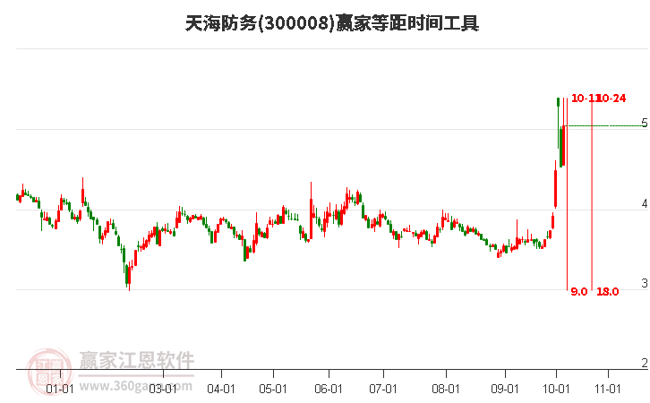 300008天海防务等距时间周期线工具