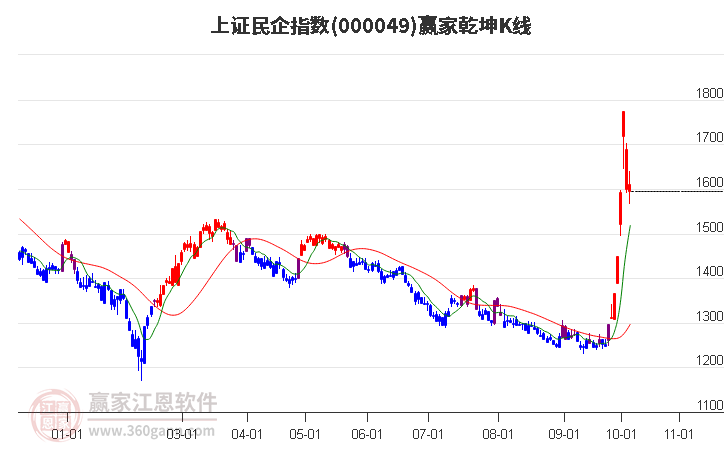 000049上证民企赢家乾坤K线工具