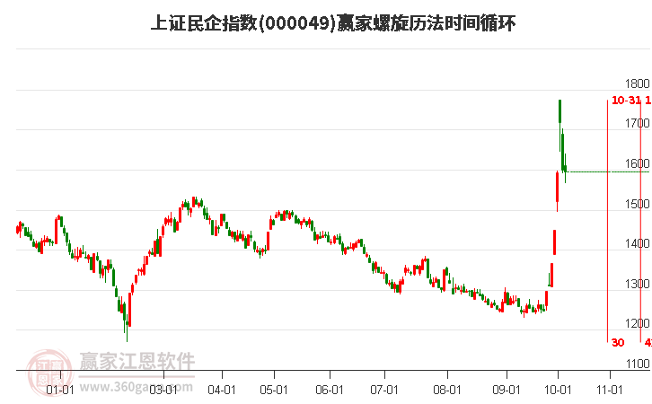 上证民企指数赢家螺旋历法时间循环工具