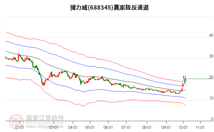 688345博力威赢家极反通道工具