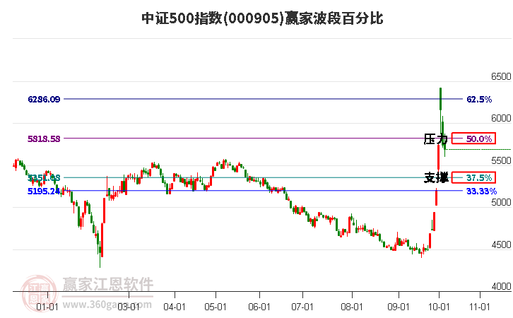 中證500指數(shù)贏家波段百分比工具