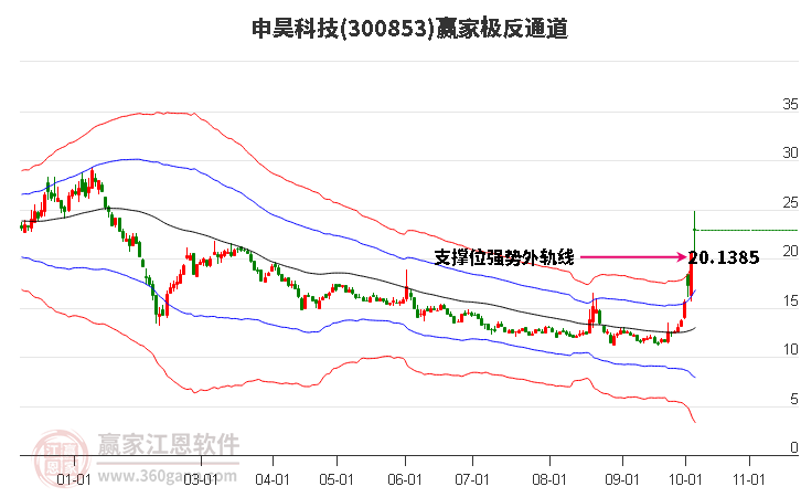 300853申昊科技赢家极反通道工具