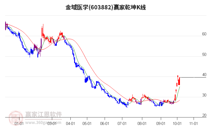 603882金域医学赢家乾坤K线工具