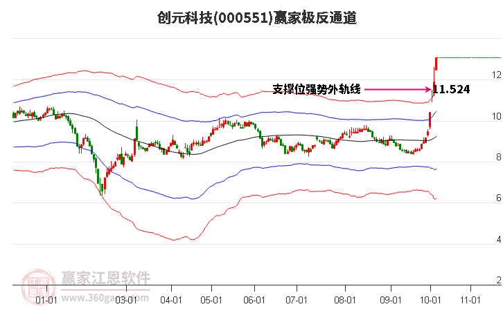 000551创元科技赢家极反通道工具