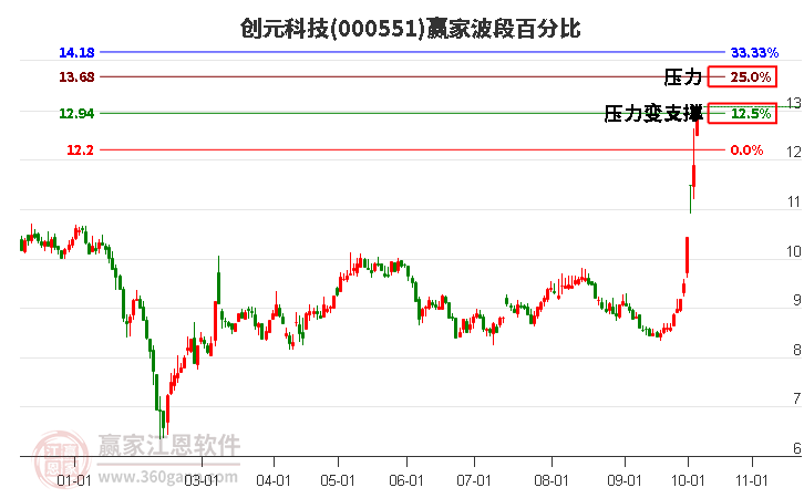 000551创元科技波段百分比工具