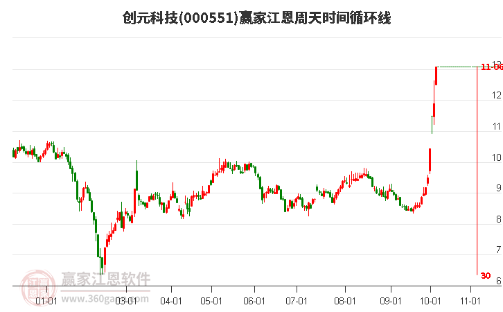 000551创元科技江恩周天时间循环线工具