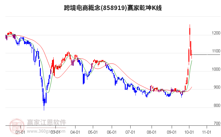 858919跨境电商赢家乾坤K线工具