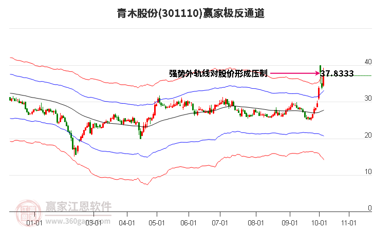 301110青木股份赢家极反通道工具