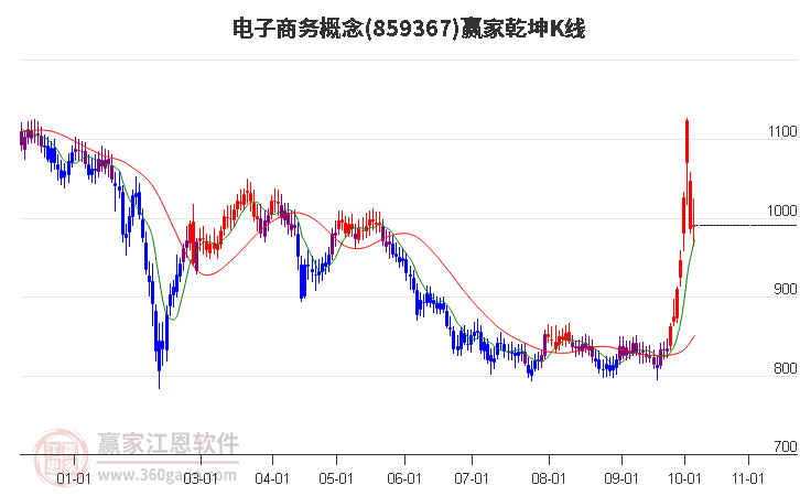 859367电子商务赢家乾坤K线工具