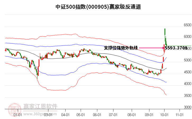 000905中證500贏家極反通道工具
