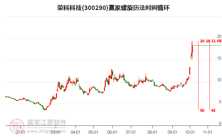 300290荣科科技螺旋历法时间循环工具