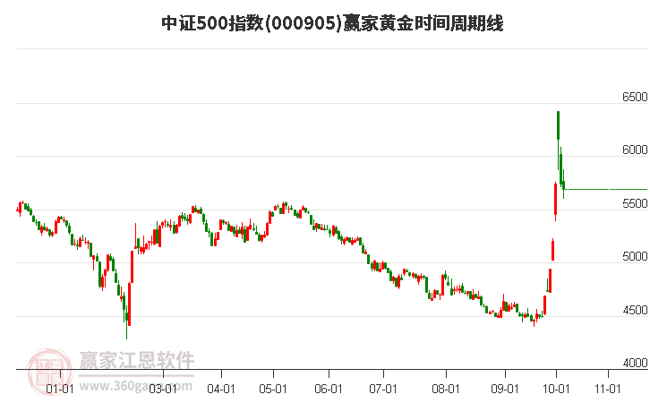 中證500指數(shù)贏家黃金時間周期線工具