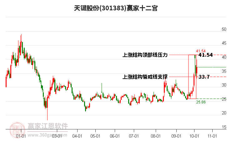 301383天鍵股份贏家十二宮工具