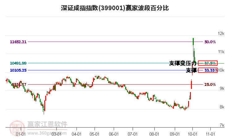 深证成指赢家波段百分比工具