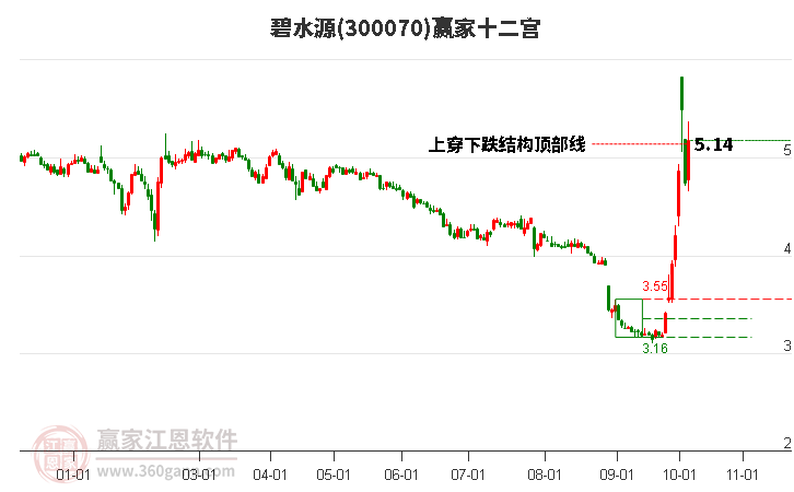 300070碧水源赢家十二宫工具